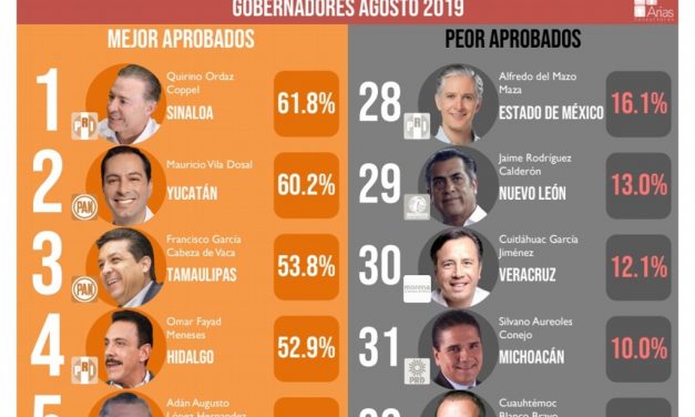 ¿Quiénes son los gobernadores peor y mejor calificados al cierre de septiembre de 2019?