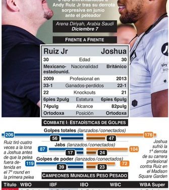 Andy Ruiz Jr y Antony Joshua, listos para “La Batalla de las Dunas”