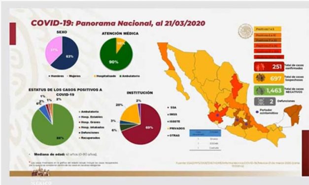 En el reporte de este domingo 22 de marzo, la  @SSalud_mx  señaló que existen 793 casos sospechosos al virus