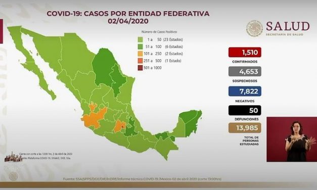 Los casos confirmados de #Coronavirus llegaron a 1,510 Cara con máscara médica y se reportaron 50 muertes.