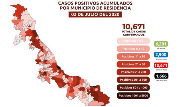 En seguimiento al panorama del coronavirus (COVID-19), la Secretaría de Salud (SS) informa que, al corte de las 19:00 horas, en la entidad han sido estudiados 19 mil 852 casos, de éstos, 6 mil 281 resultaron negativos.