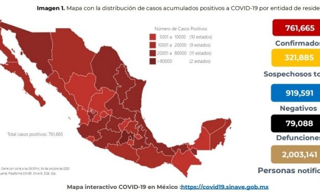 Las muertes por COVID-19 en México ascendieron a 79 mil 088 mientras que los casos confirmados llegaron a 761 mil 665.