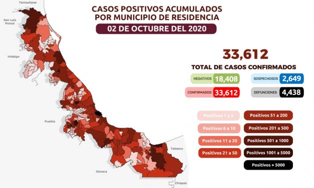 En seguimiento al panorama del coronavirus (COVID-19), la Secretaría de Salud (SS) informa que, al corte de las 19:00 horas, en la entidad han sido estudiados 54 mil 669 casos, de los cuales 18 mil 408 resultaron negativos.