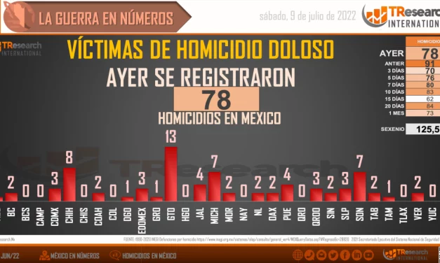 SUMAN 125 MIL HOMICIDIOS DOLOSOS EN LO QUE VA DEL SEXENIO